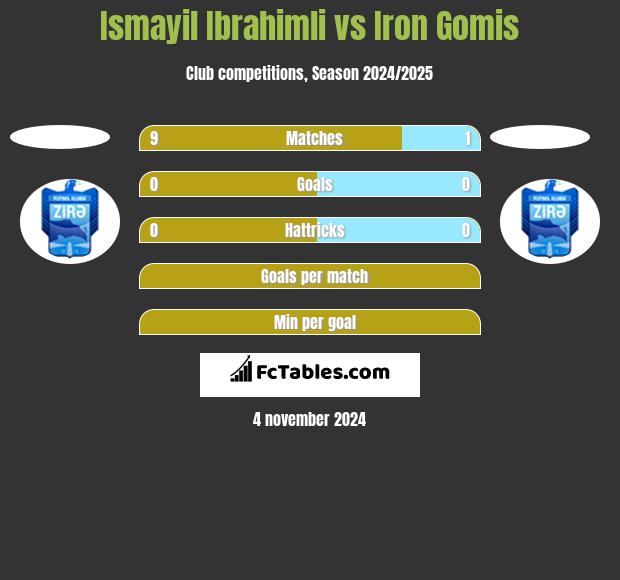 Ismayil Ibrahimli vs Iron Gomis h2h player stats