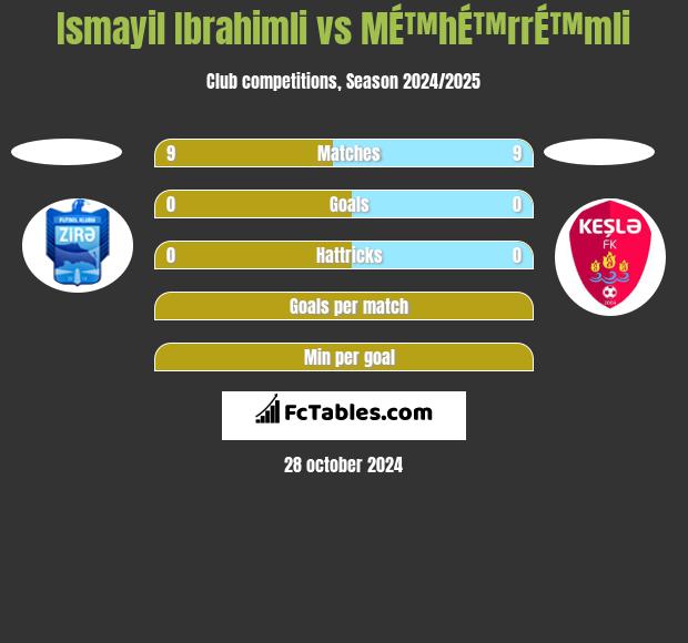 Ismayil Ibrahimli vs MÉ™hÉ™rrÉ™mli h2h player stats