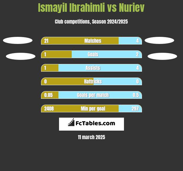 Ismayil Ibrahimli vs Nuriev h2h player stats