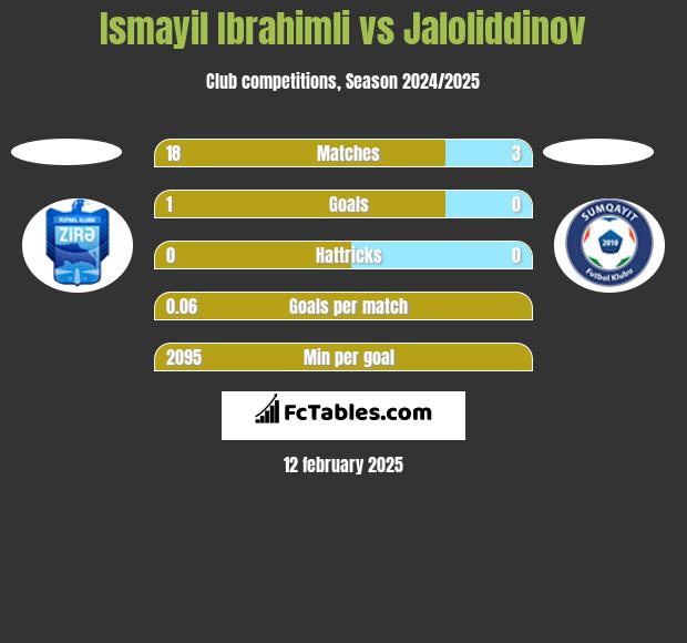 Ismayil Ibrahimli vs Jaloliddinov h2h player stats