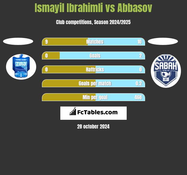 Ismayil Ibrahimli vs Abbasov h2h player stats