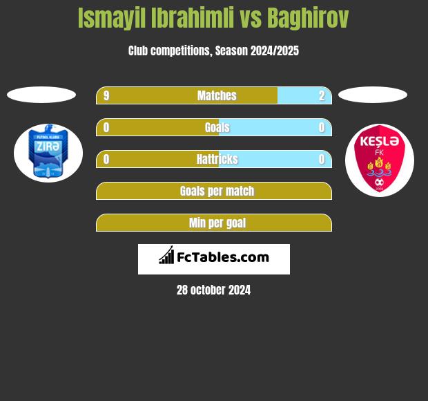 Ismayil Ibrahimli vs Baghirov h2h player stats