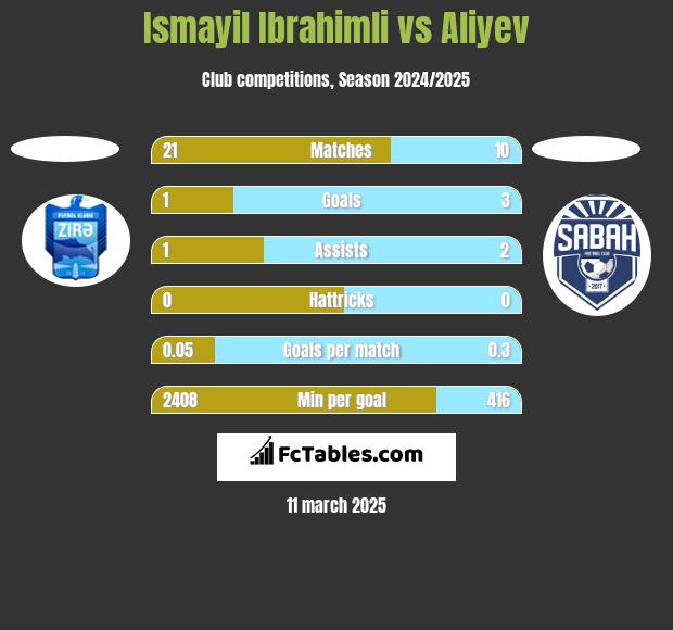 Ismayil Ibrahimli vs Aliyev h2h player stats