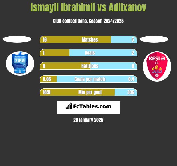 Ismayil Ibrahimli vs Adilxanov h2h player stats