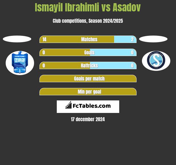 Ismayil Ibrahimli vs Asadov h2h player stats