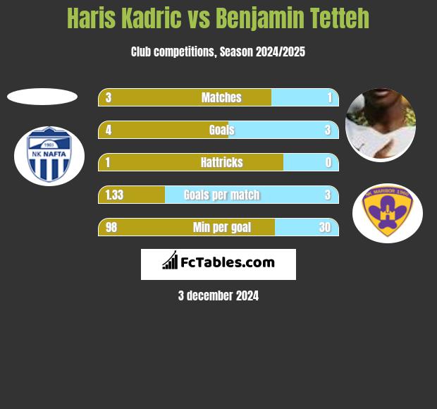 Haris Kadric vs Benjamin Tetteh h2h player stats