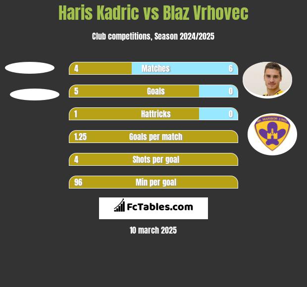 Haris Kadric vs Blaz Vrhovec h2h player stats