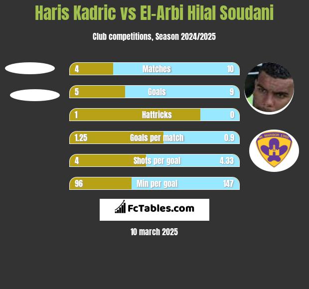 Haris Kadric vs El-Arabi Soudani h2h player stats