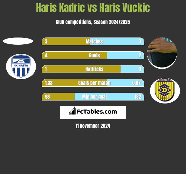 Haris Kadric vs Haris Vuckic h2h player stats