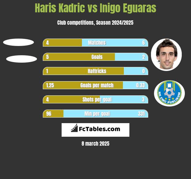 Haris Kadric vs Inigo Eguaras h2h player stats