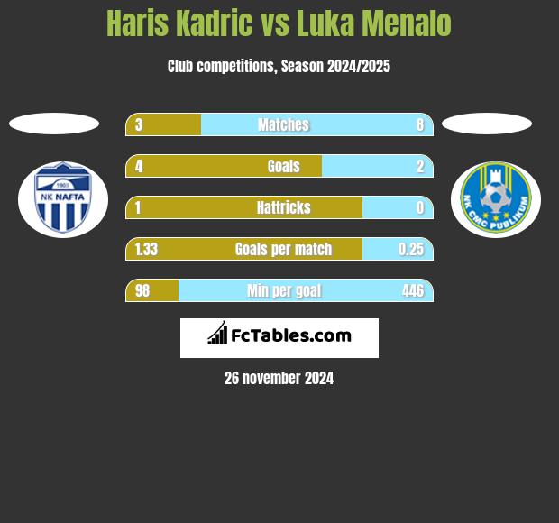 Haris Kadric vs Luka Menalo h2h player stats