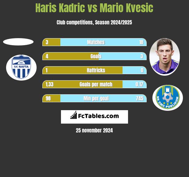 Haris Kadric vs Mario Kvesic h2h player stats