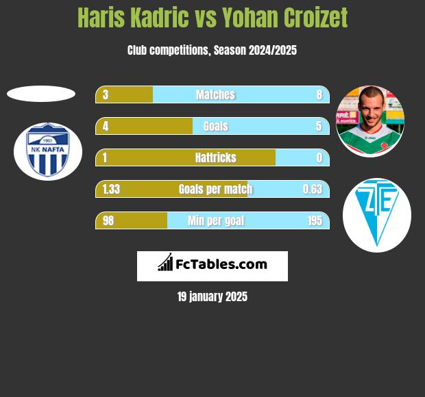 Haris Kadric vs Yohan Croizet h2h player stats