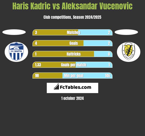 Haris Kadric vs Aleksandar Vucenovic h2h player stats