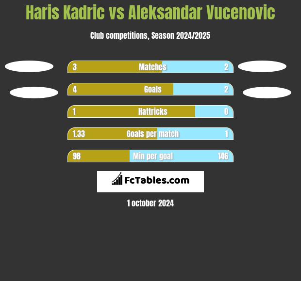 Haris Kadric vs Aleksandar Vucenovic h2h player stats