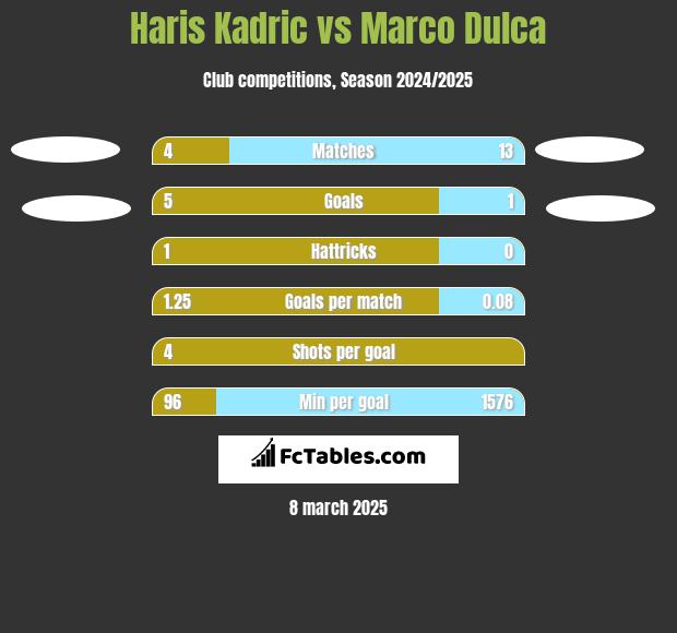 Haris Kadric vs Marco Dulca h2h player stats