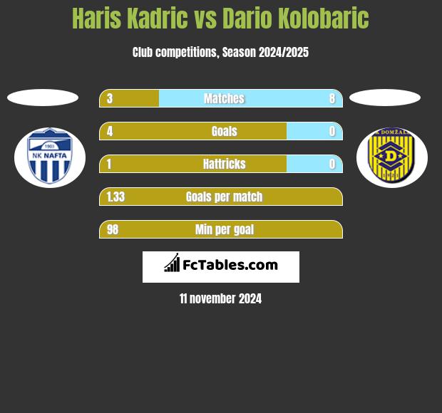 Haris Kadric vs Dario Kolobaric h2h player stats