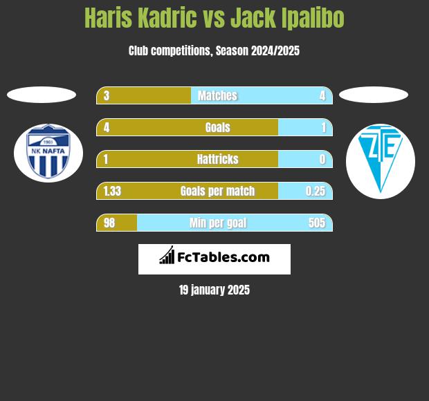 Haris Kadric vs Jack Ipalibo h2h player stats