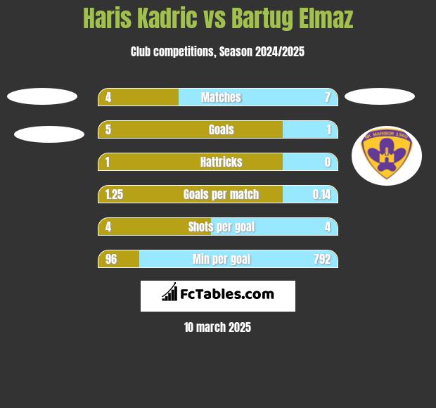 Haris Kadric vs Bartug Elmaz h2h player stats