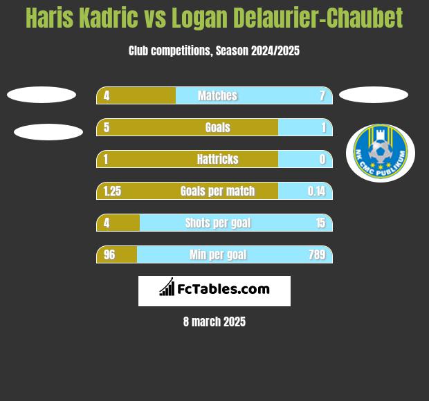 Haris Kadric vs Logan Delaurier-Chaubet h2h player stats