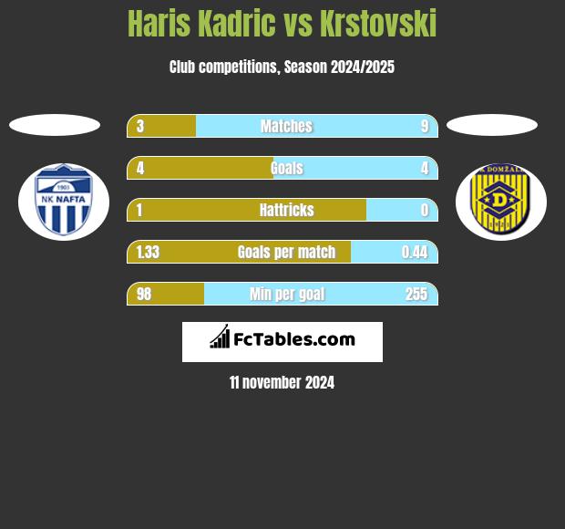 Haris Kadric vs Krstovski h2h player stats