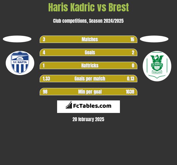 Haris Kadric vs Brest h2h player stats