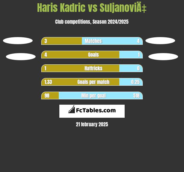 Haris Kadric vs SuljanoviÄ‡ h2h player stats