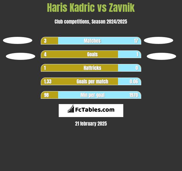 Haris Kadric vs Zavnik h2h player stats