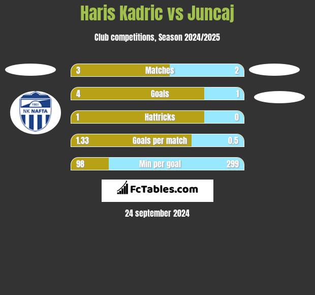 Haris Kadric vs Juncaj h2h player stats