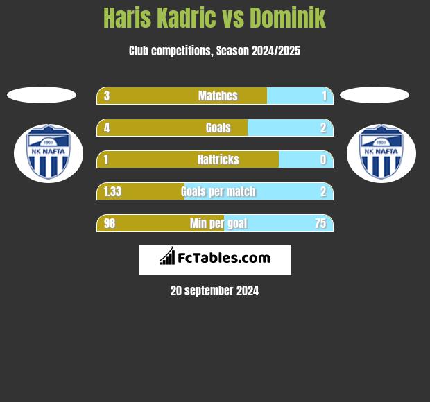 Haris Kadric vs Dominik h2h player stats