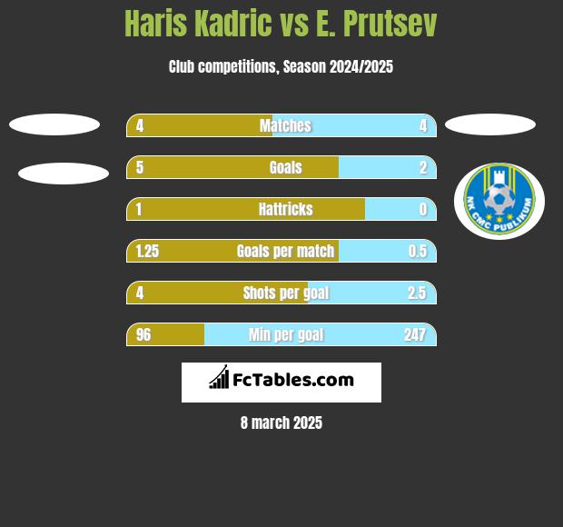 Haris Kadric vs E. Prutsev h2h player stats