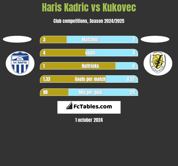 Haris Kadric vs Kukovec h2h player stats