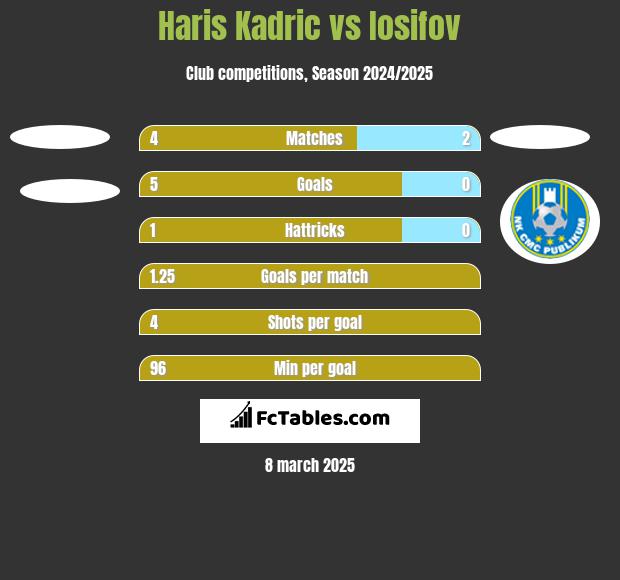 Haris Kadric vs Iosifov h2h player stats