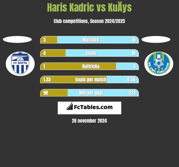 Haris Kadric vs KuÄys h2h player stats