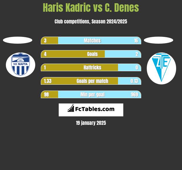 Haris Kadric vs C. Denes h2h player stats