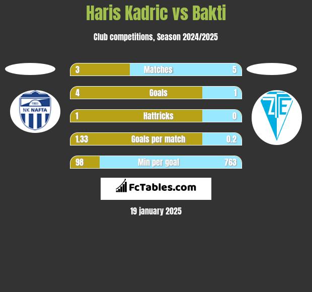 Haris Kadric vs Bakti h2h player stats