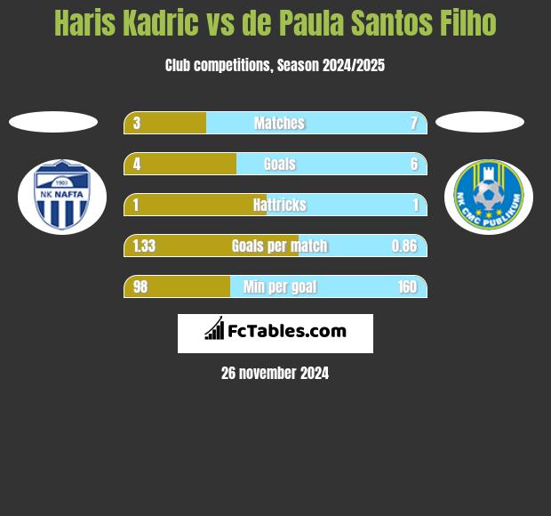 Haris Kadric vs de Paula Santos Filho h2h player stats