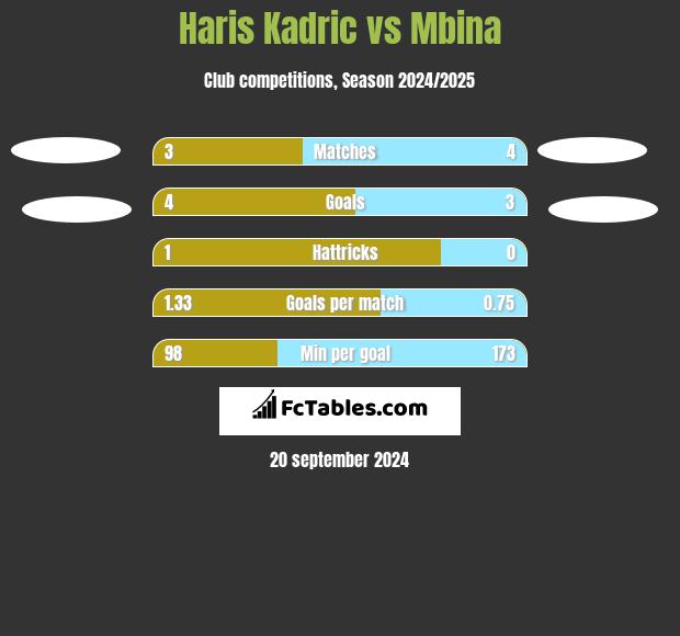 Haris Kadric vs Mbina h2h player stats