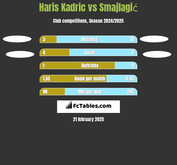 Haris Kadric vs Smajlagić h2h player stats