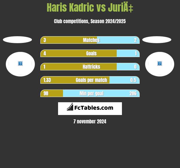 Haris Kadric vs JuriÄ‡ h2h player stats