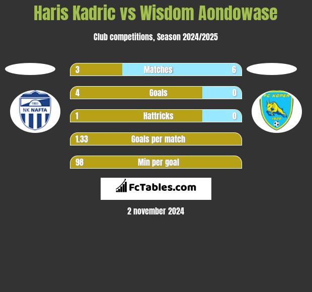 Haris Kadric vs Wisdom Aondowase h2h player stats