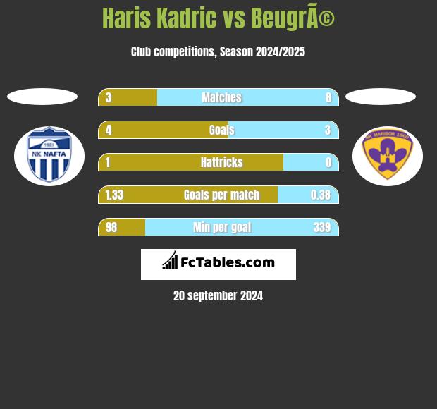 Haris Kadric vs BeugrÃ© h2h player stats