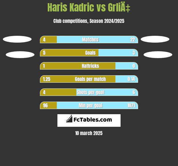 Haris Kadric vs GrliÄ‡ h2h player stats