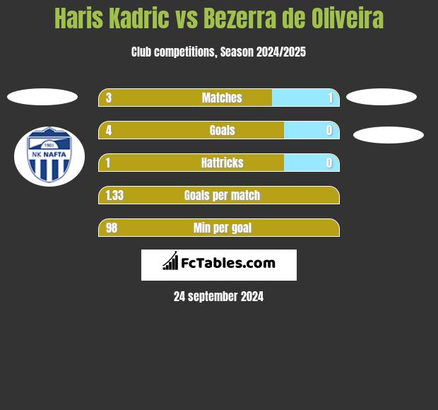 Haris Kadric vs Bezerra de Oliveira h2h player stats