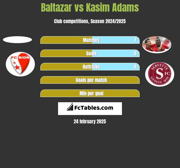 Baltazar vs Kasim Adams h2h player stats