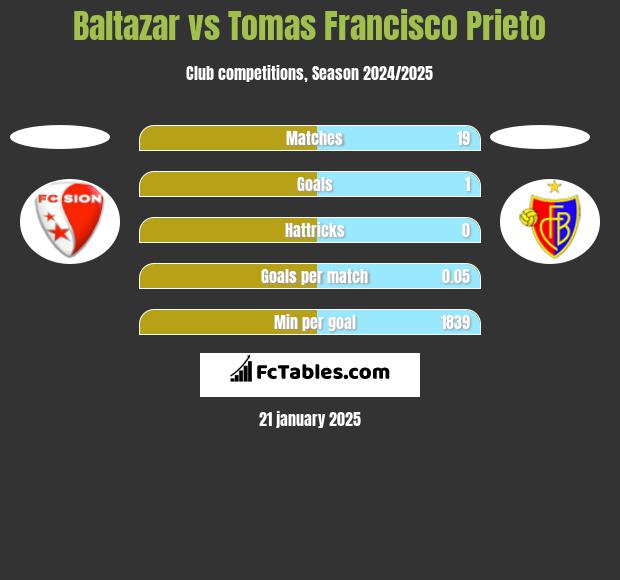 Baltazar vs Tomas Francisco Prieto h2h player stats