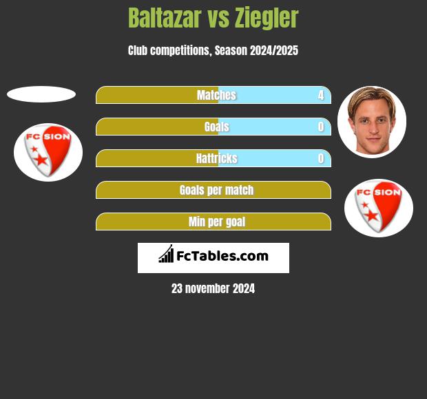 Baltazar vs Ziegler h2h player stats