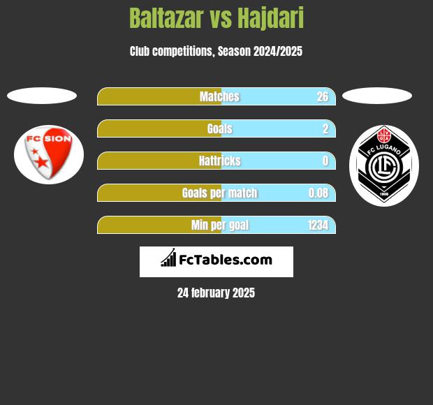 Baltazar vs Hajdari h2h player stats