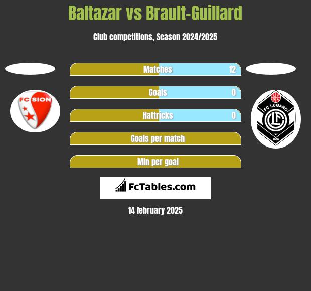 Baltazar vs Brault-Guillard h2h player stats