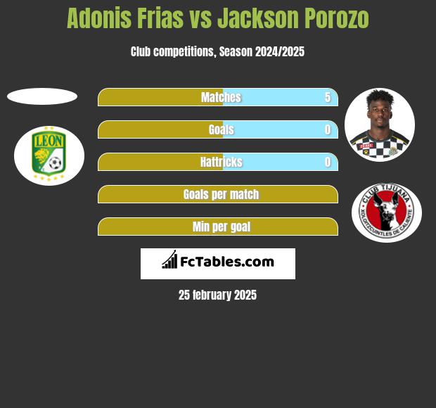 Adonis Frias vs Jackson Porozo h2h player stats